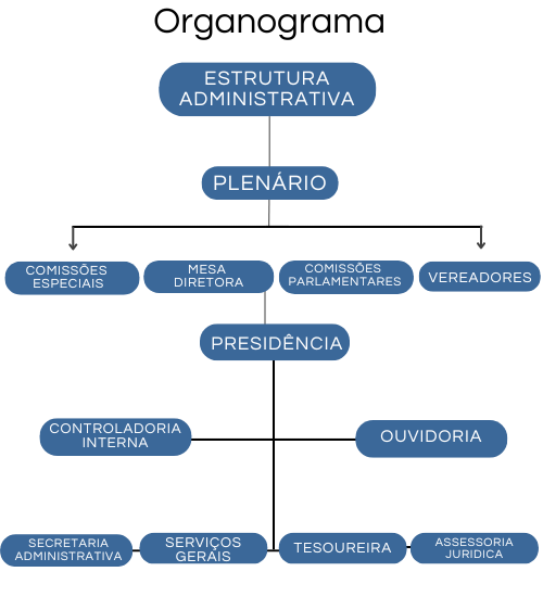 Organograma