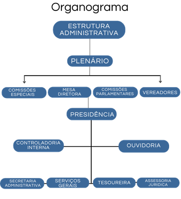 Organograma